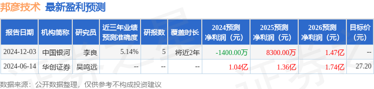 九游娱乐文化：邦彦技术：2月26日接受机构调研中信证券、银河证券等多家机构参与